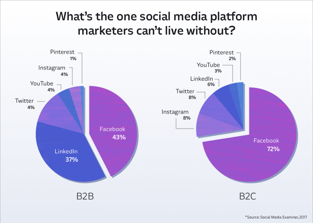 Social Media Platforms Marketers Can’t Live Without (B2B vs. B2C) Social Media Platforms Marketers Can’t Live Without (B2B vs. B2C)