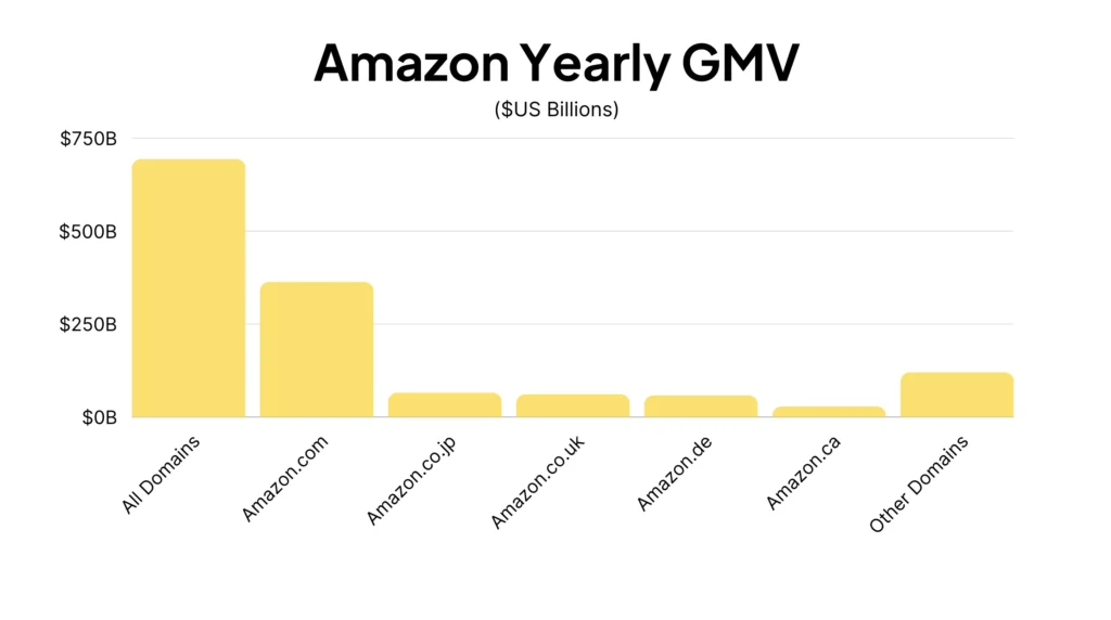 Amazon Yearly Gross Merchandise Volume (GMV) by Domain Amazon Yearly Gross Merchandise Volume (GMV) by Domain