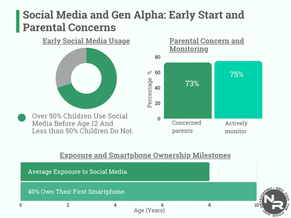 Gen Alpha Social Media Exposure and Parental Concerns Gen Alpha Social Media Exposure and Parental Concerns