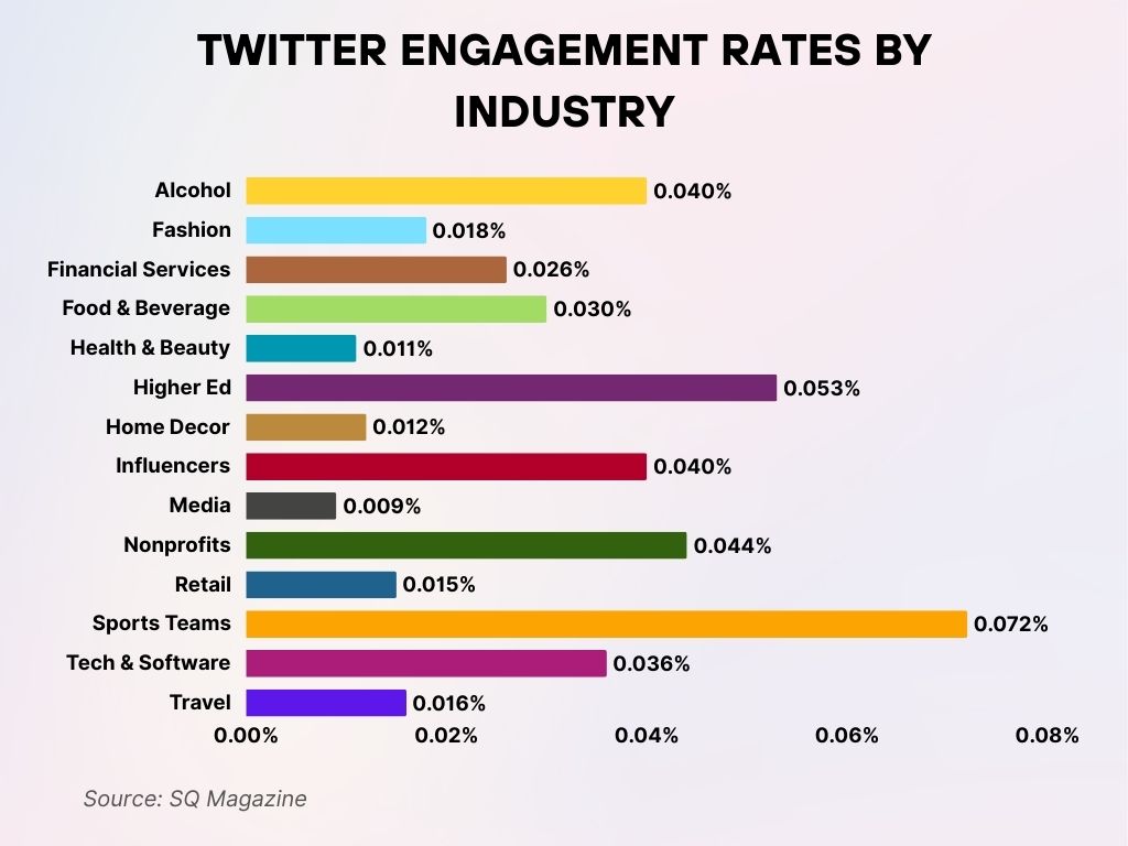 Twitter Engagement Rates by Industry Twitter Engagement Rates by Industry