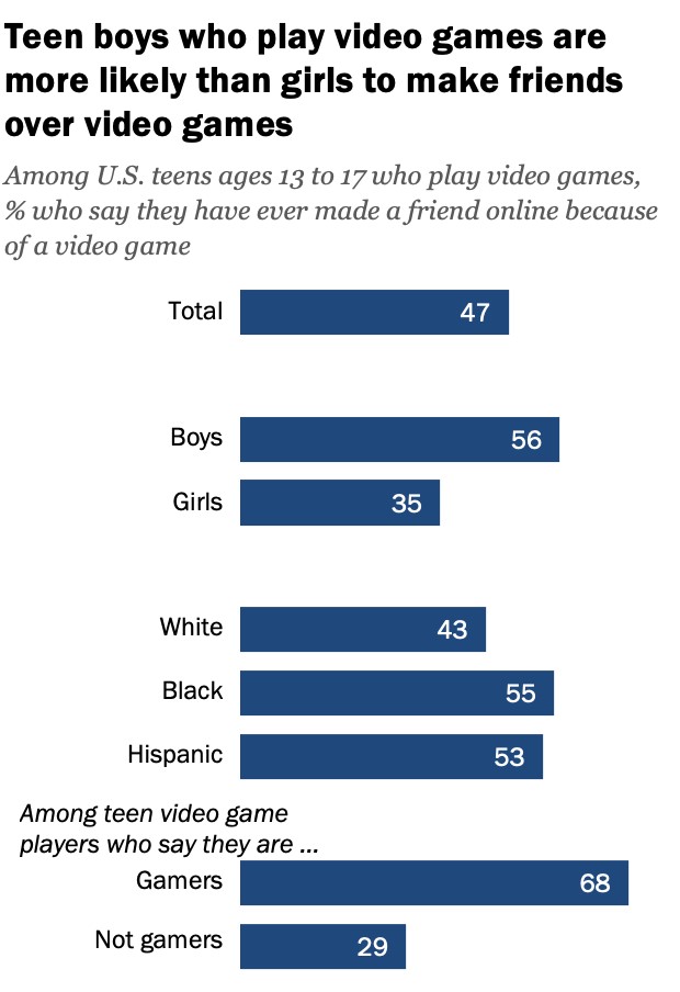 Teen Friendships Formed Through Video Games Teen Friendships Formed Through Video Games