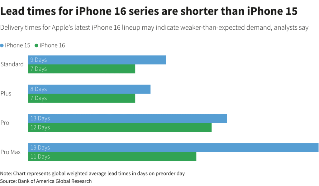 iPhone 16 vs iPhone 15 Preorder Lead Times iPhone 16 vs iPhone 15 Preorder Lead Times