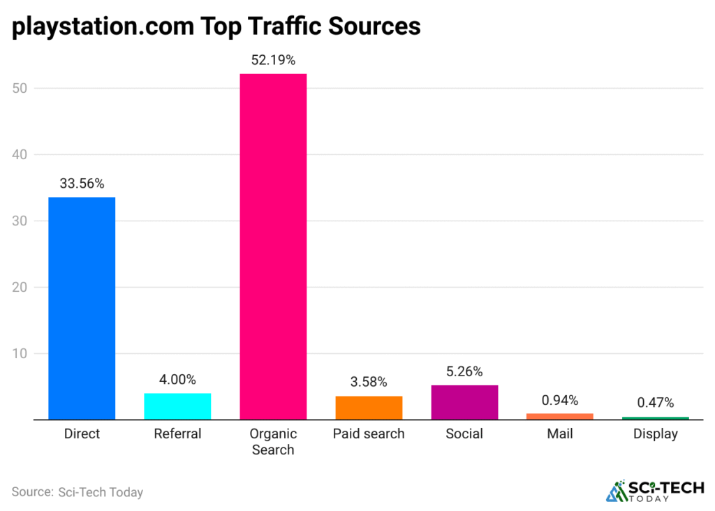 Top Traffic Sources to playstation.com Top Traffic Sources to playstation.com