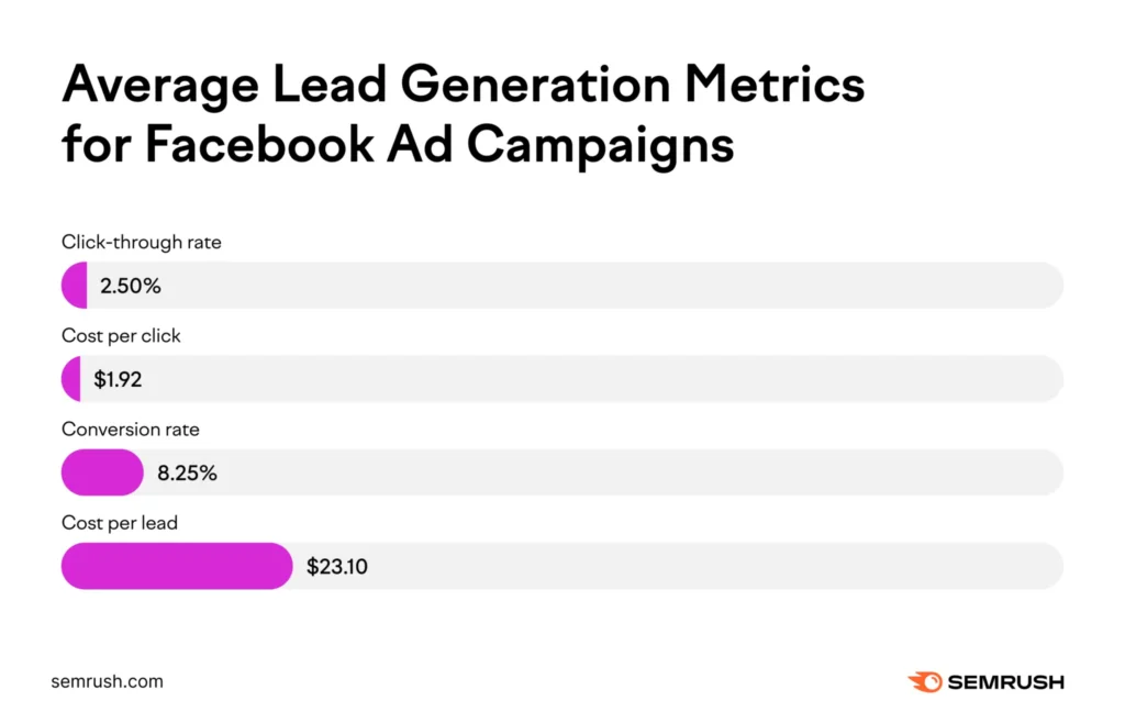 Facebook Ad Campaign Lead Generation Benchmarks Facebook Ad Campaign Lead Generation Benchmarks