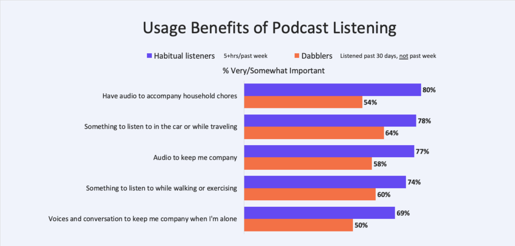 Top Benefits of Podcast Listening Habitual Listeners vs. Dabblers Top Benefits of Podcast Listening Habitual Listeners vs. Dabblers