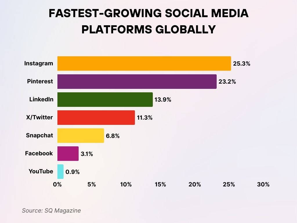Fastest-Growing Social Media Platforms Globally Fastest-Growing Social Media Platforms Globally
