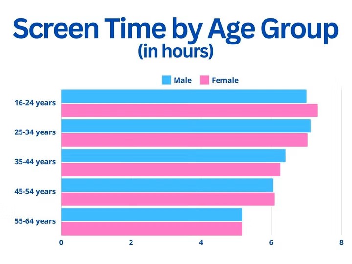 Screen Time by Age Group and Gender Screen Time by Age Group and Gender