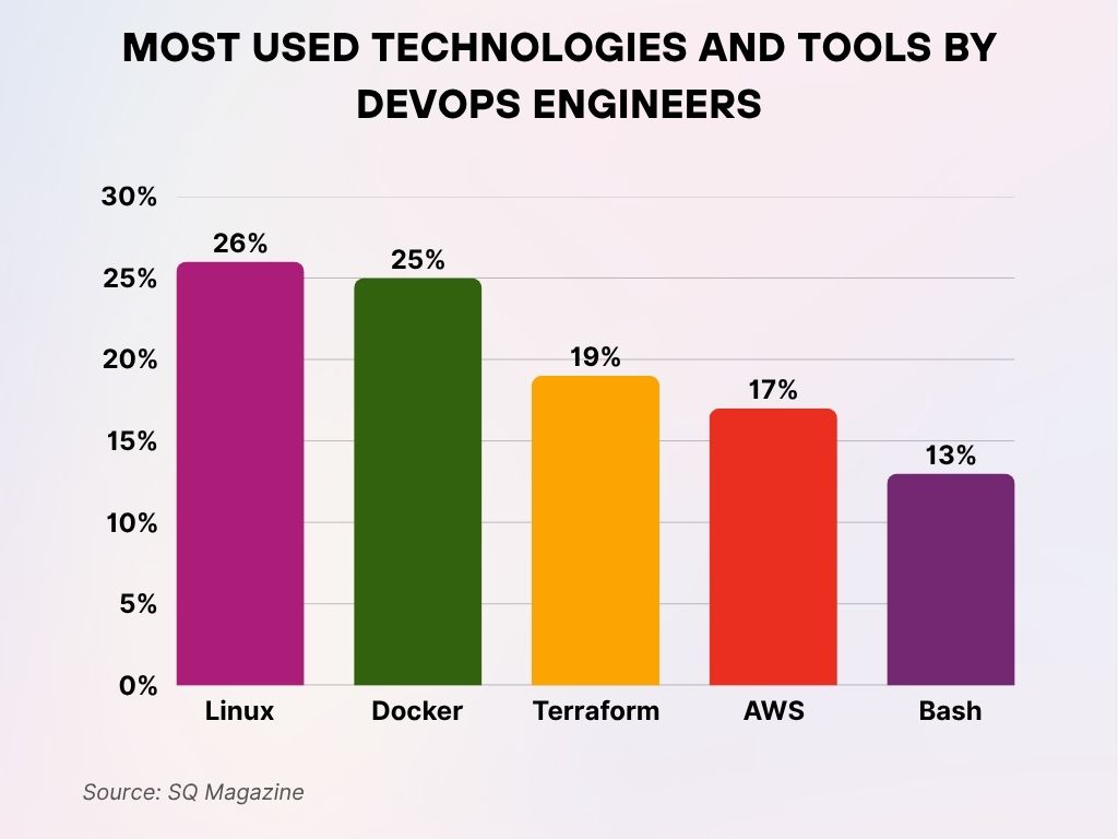 Most Used Technologies and Tools by DevOps Engineers Most Used Technologies and Tools by DevOps Engineers