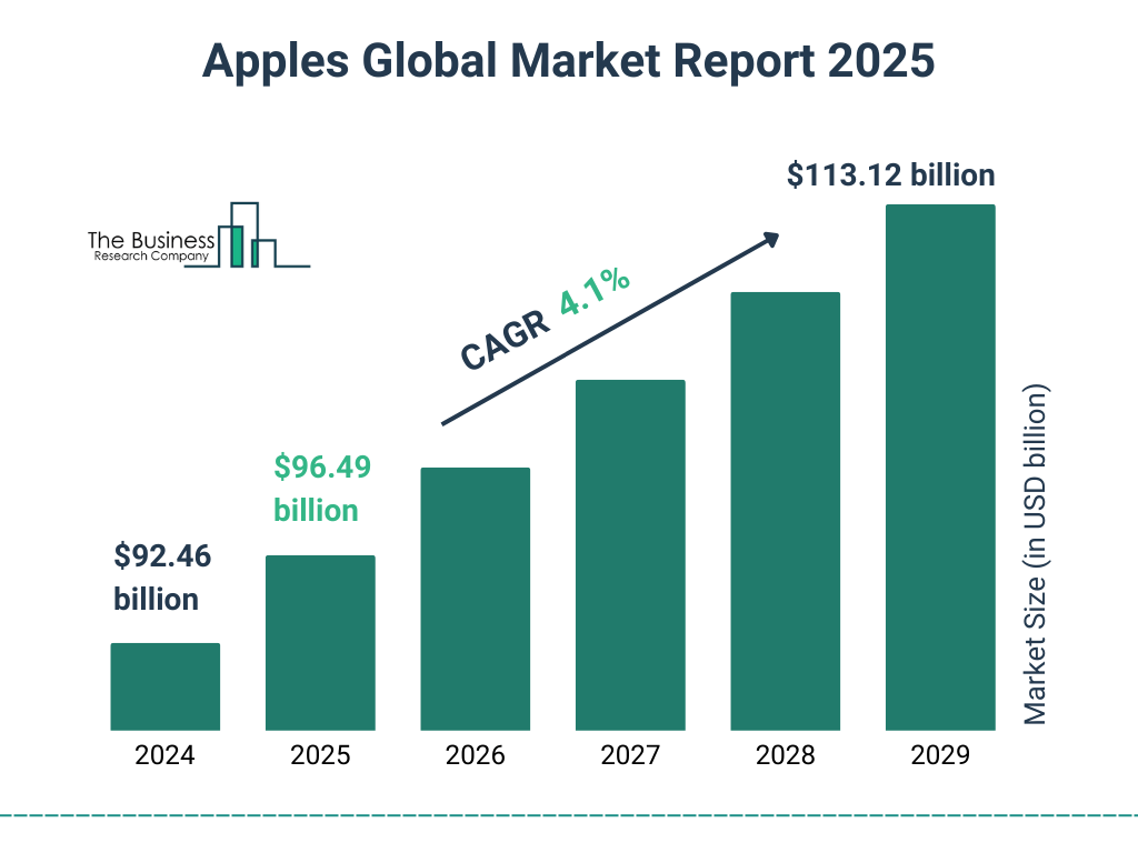 Apple’s Global Market Size Forecast Apple’s Global Market Size Forecast