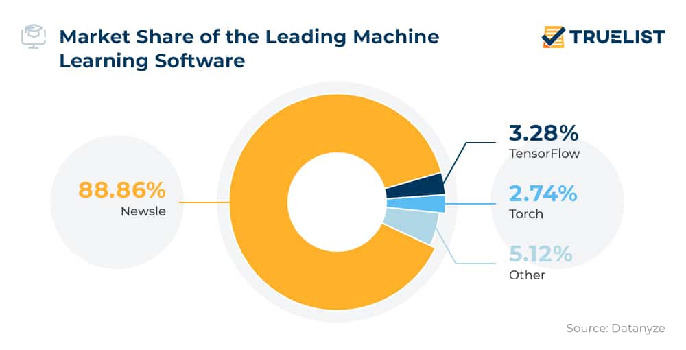 Market Share of Leading Machine Learning Software Market Share of Leading Machine Learning Software