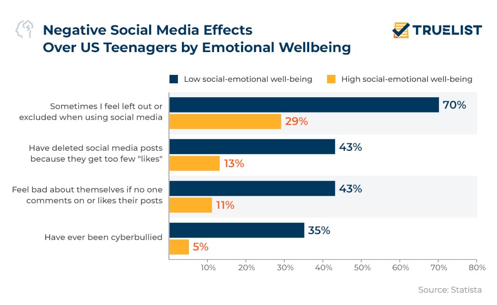 Negative Social Media Effects on US Teenagers by Emotional Well-Being Negative Social Media Effects on US Teenagers by Emotional Well-Being