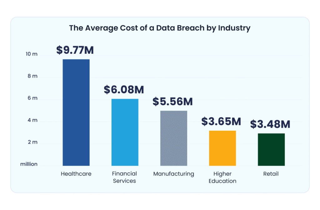 Average Cost of a Data Breach by Industry Average Cost of a Data Breach by Industry