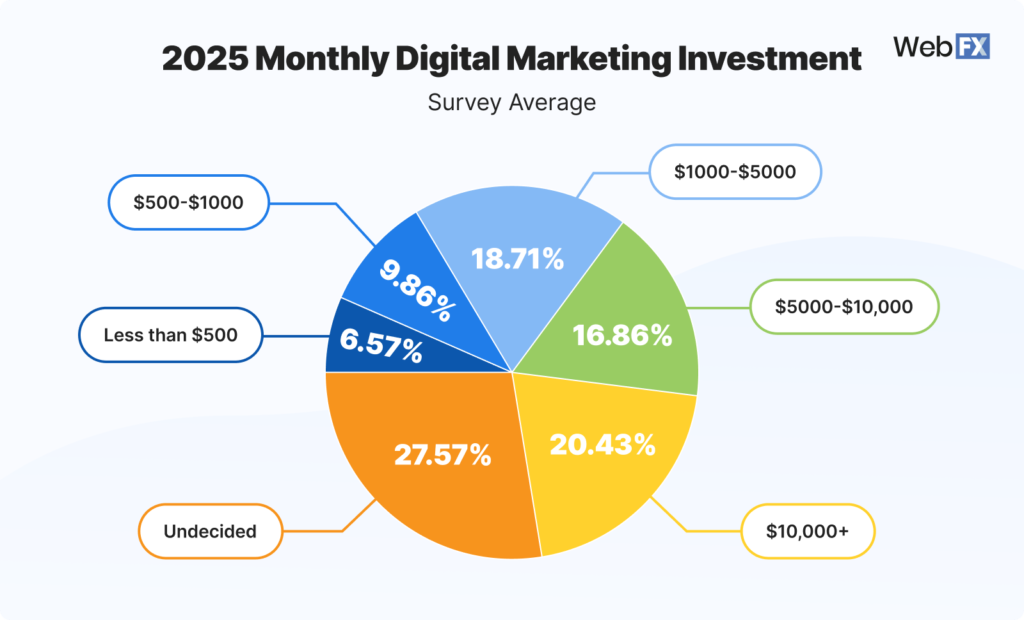 Monthly Digital Marketing Investment Breakdown Monthly Digital Marketing Investment Breakdown