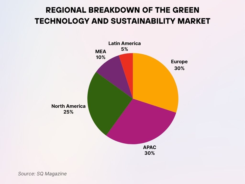 Regional Breakdown of the Green Technology and Sustainability Market Regional Breakdown of the Green Technology and Sustainability Market