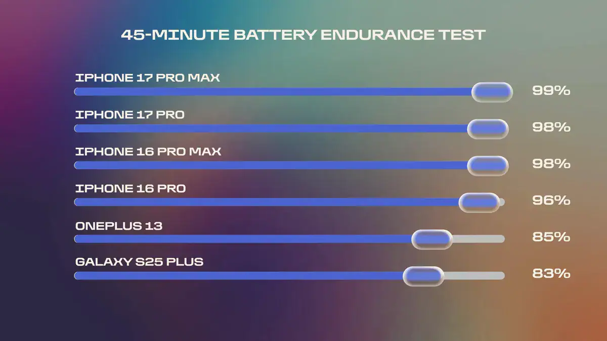 45-Minute Battery Endurance Test Results