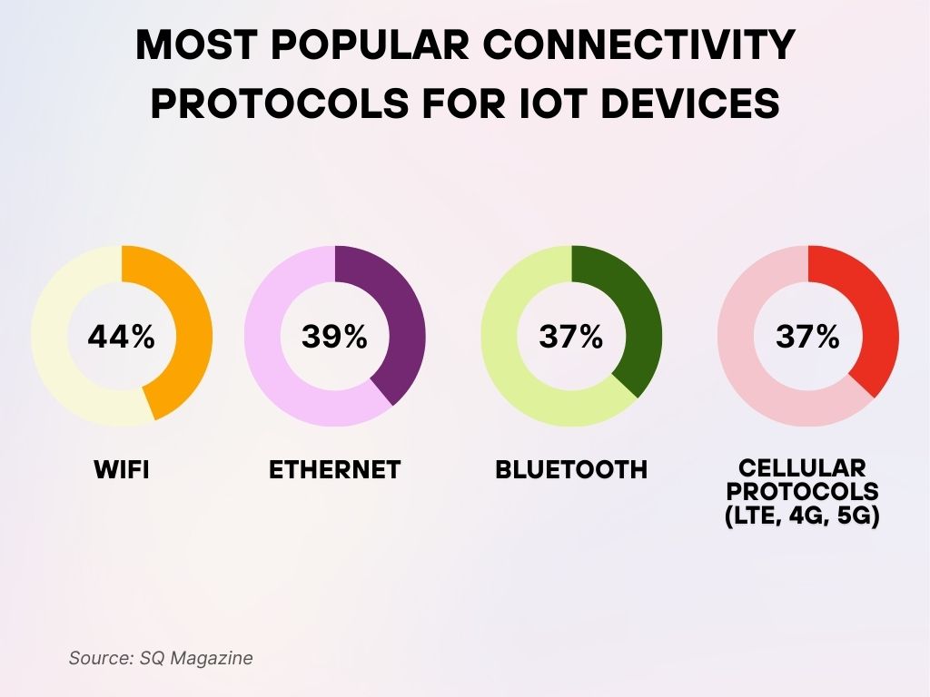 Most Popular Connectivity Protocols for IoT Devices Most Popular Connectivity Protocols for IoT Devices