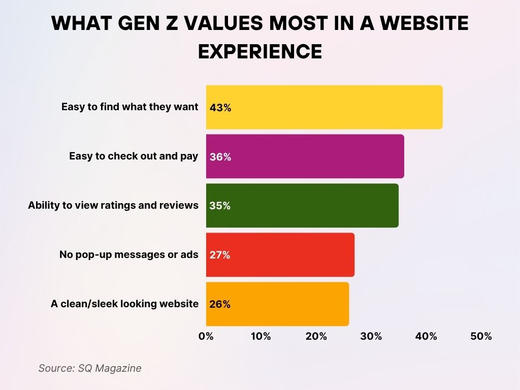 What Gen Z Values Most in a Website Experience What Gen Z Values Most in a Website Experience