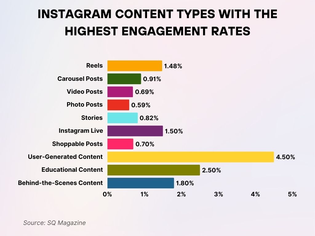 Instagram Content Types with the Highest Engagement Rates Instagram Content Types with the Highest Engagement Rates
