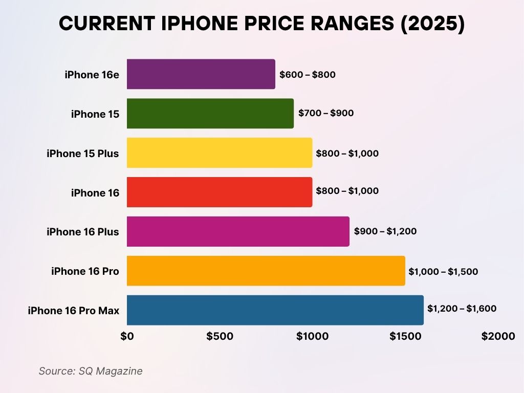 Current iPhone Price Ranges (2025) Current iPhone Price Ranges (2025)