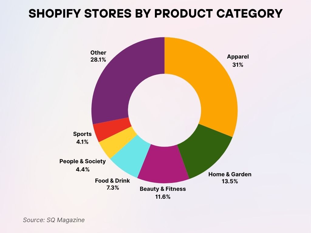 Shopify Stores by Product Category Shopify Stores by Product Category