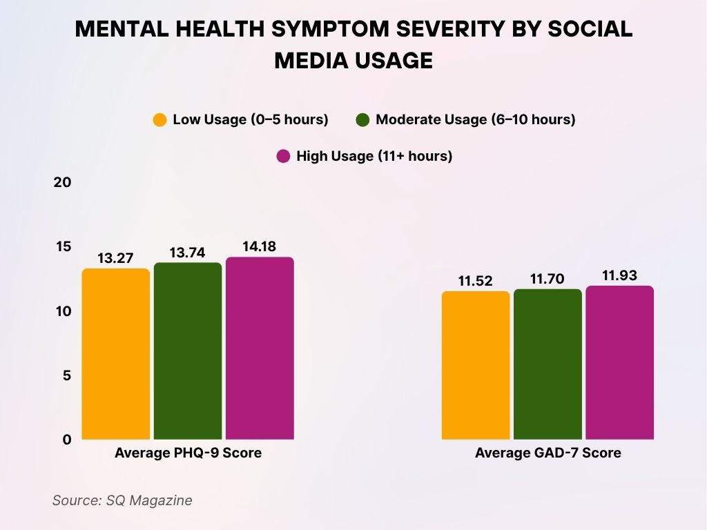 Mental Health Symptom Severity by Social Media Usage Mental Health Symptom Severity by Social Media Usage