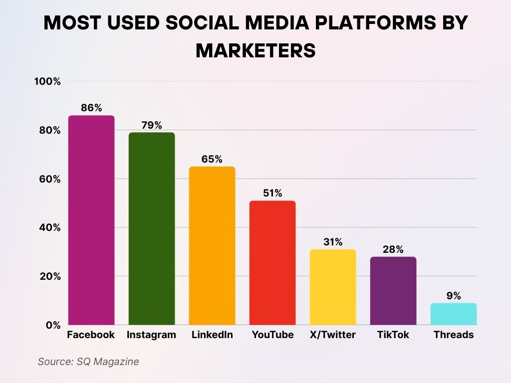Most Used Social Media Platforms by Marketers Most Used Social Media Platforms by Marketers