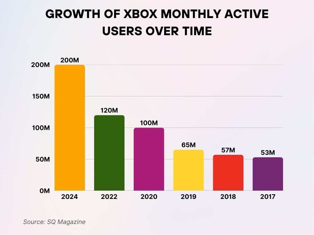Growth of Xbox Monthly Active Users Over Time Growth of Xbox Monthly Active Users Over Time