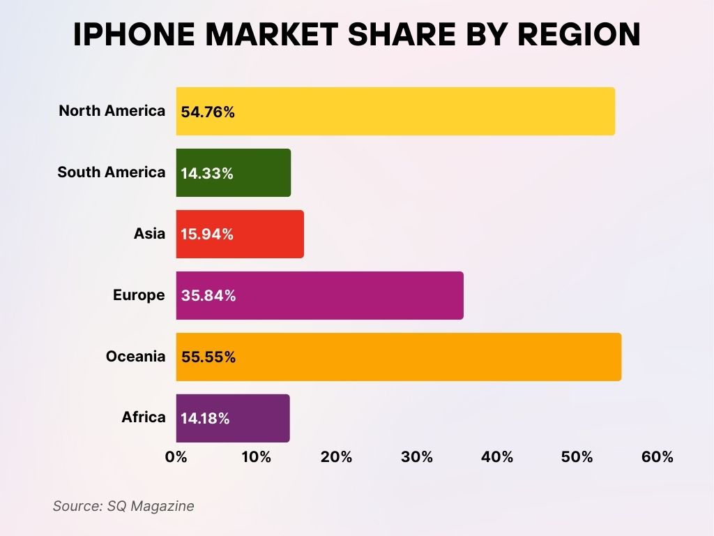 iPhone Market Share by Region iPhone Market Share by Region