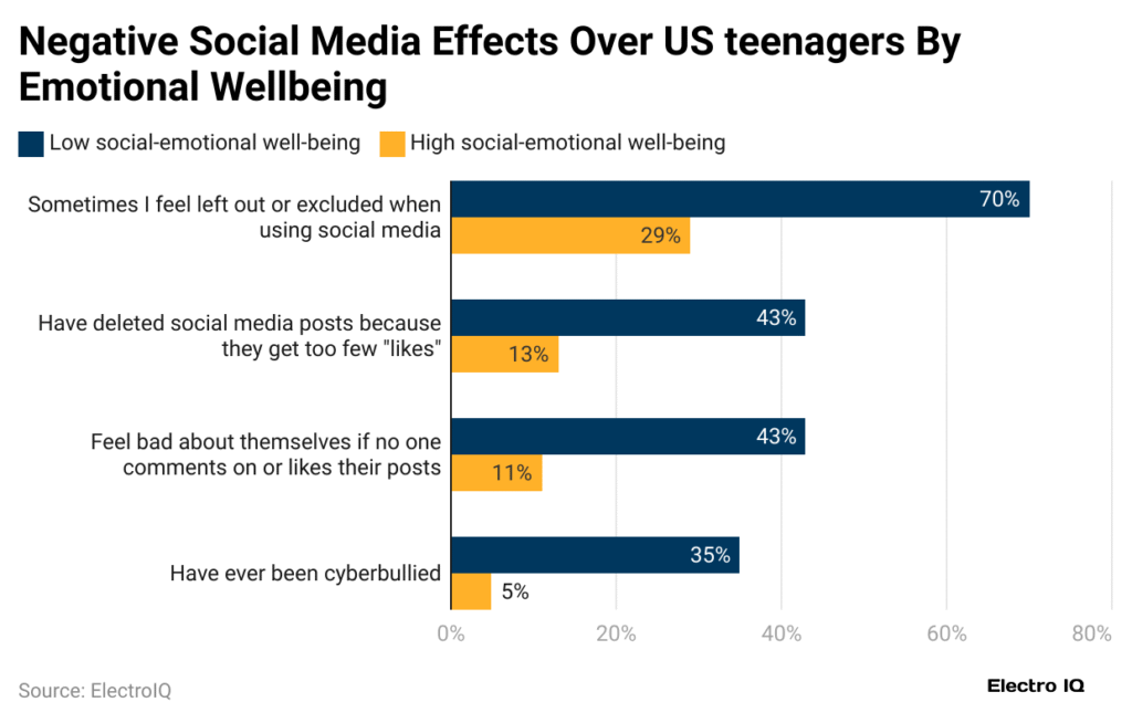 Emotional Impact of Social Media on US Teenagers Emotional Impact of Social Media on US Teenagers