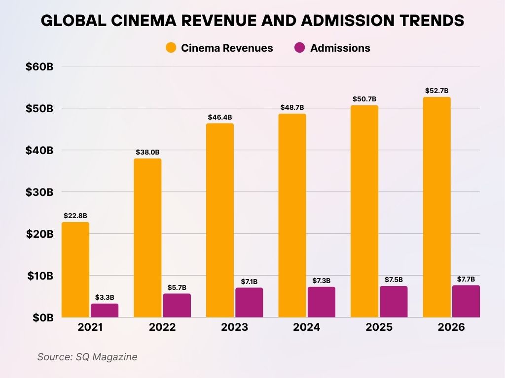Global Cinema Revenue and Admission Trends Global Cinema Revenue and Admission Trends