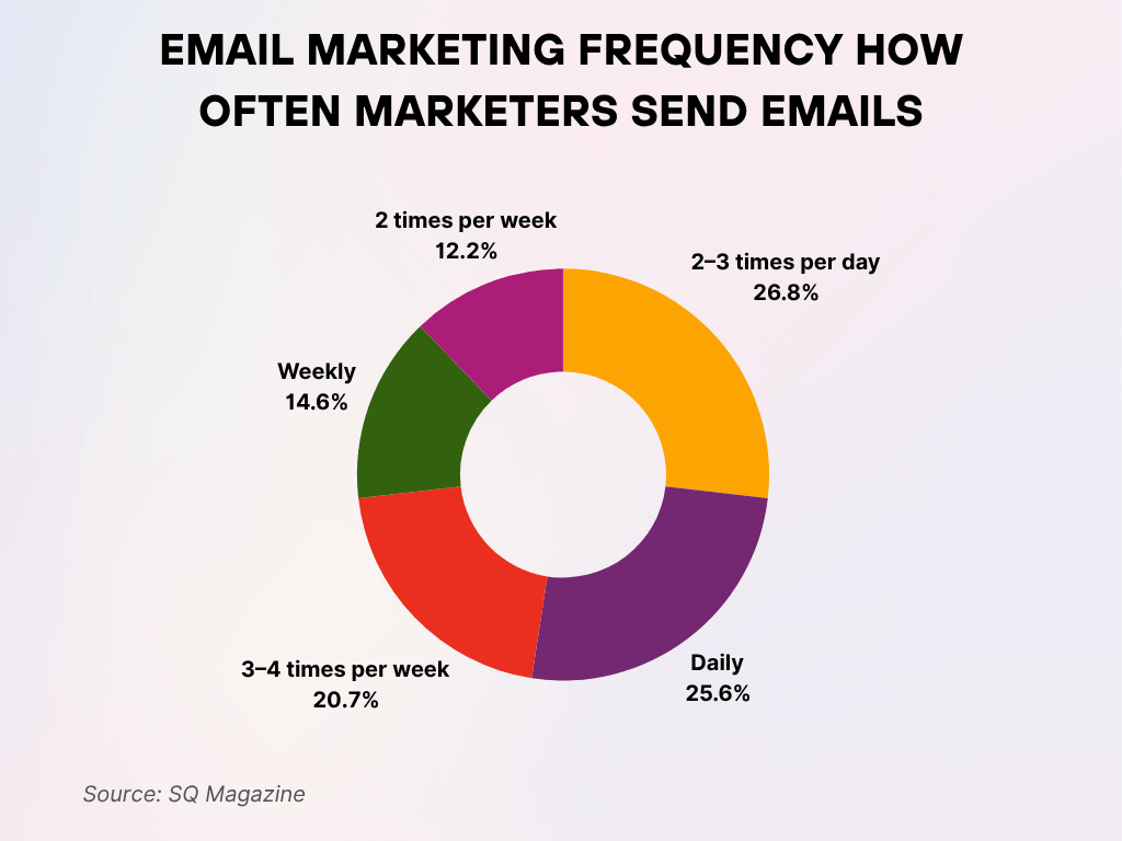Email Marketing Frequency How Often Marketers Send Emails Email Marketing Frequency How Often Marketers Send Emails