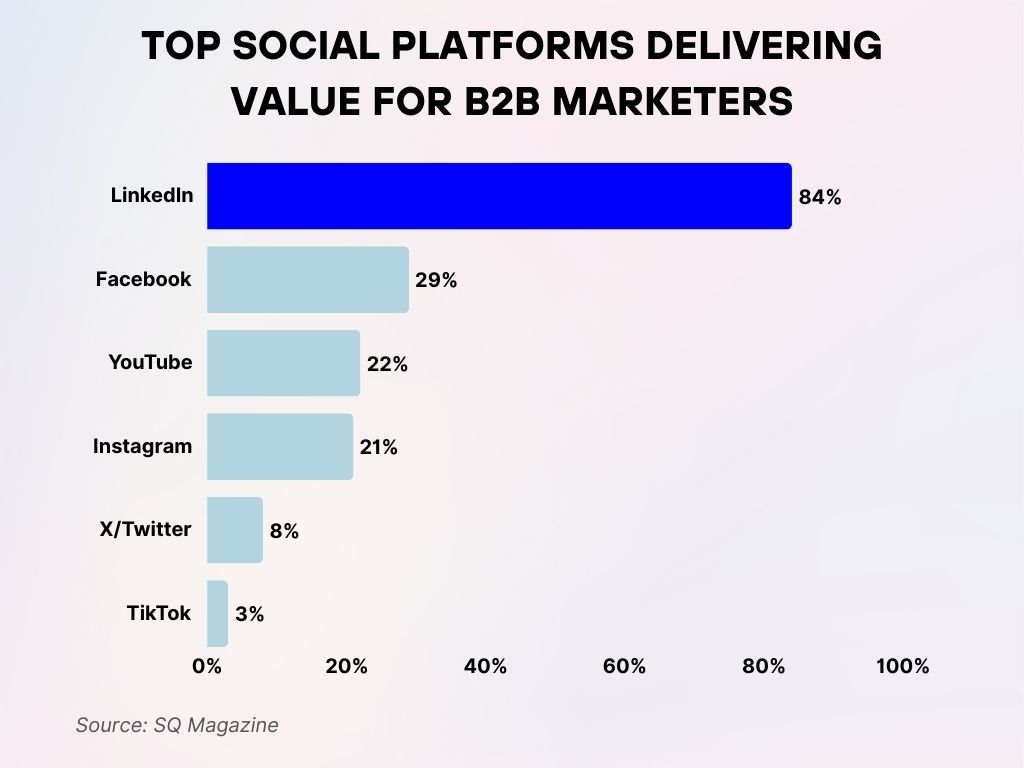 Top Social Platforms Delivering Value for B2B Marketers Top Social Platforms Delivering Value for B2B Marketers