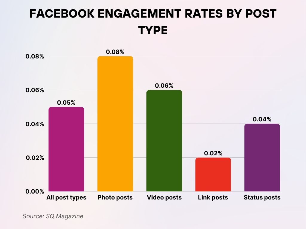 Facebook Engagement Rates by Post Type Facebook Engagement Rates by Post Type