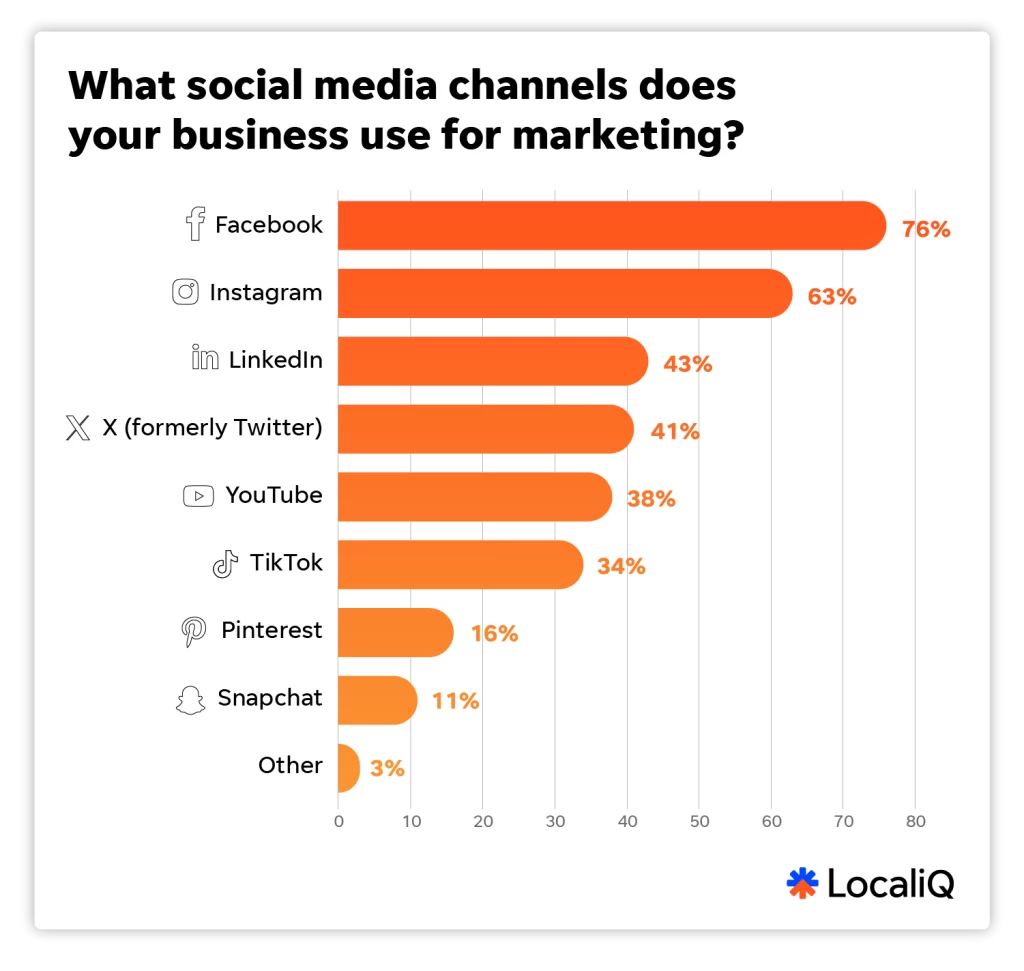 Most Used Social Media Platforms for Business Marketing Most Used Social Media Platforms for Business Marketing
