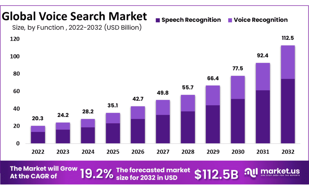 Global Voice Search Market Forecast Highlights (2022–2032) Global Voice Search Market Forecast Highlights (2022–2032)
