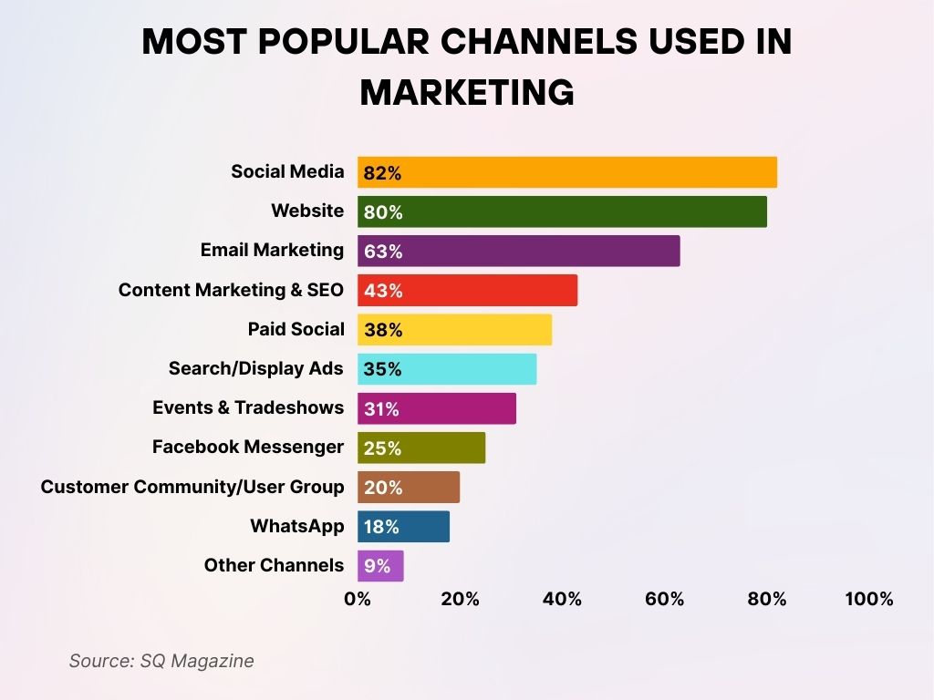 Most Popular Channels Used in Marketing Most Popular Channels Used in Marketing