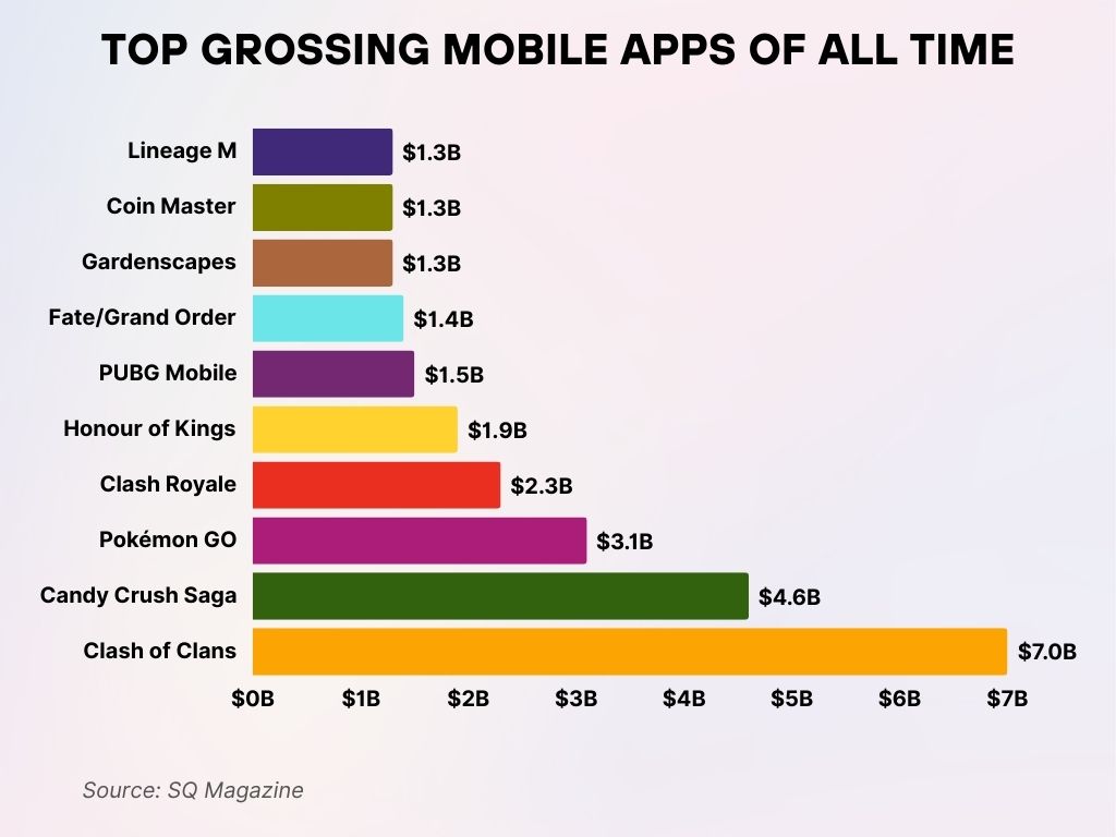 Top Grossing Mobile Apps of All Time Top Grossing Mobile Apps of All Time