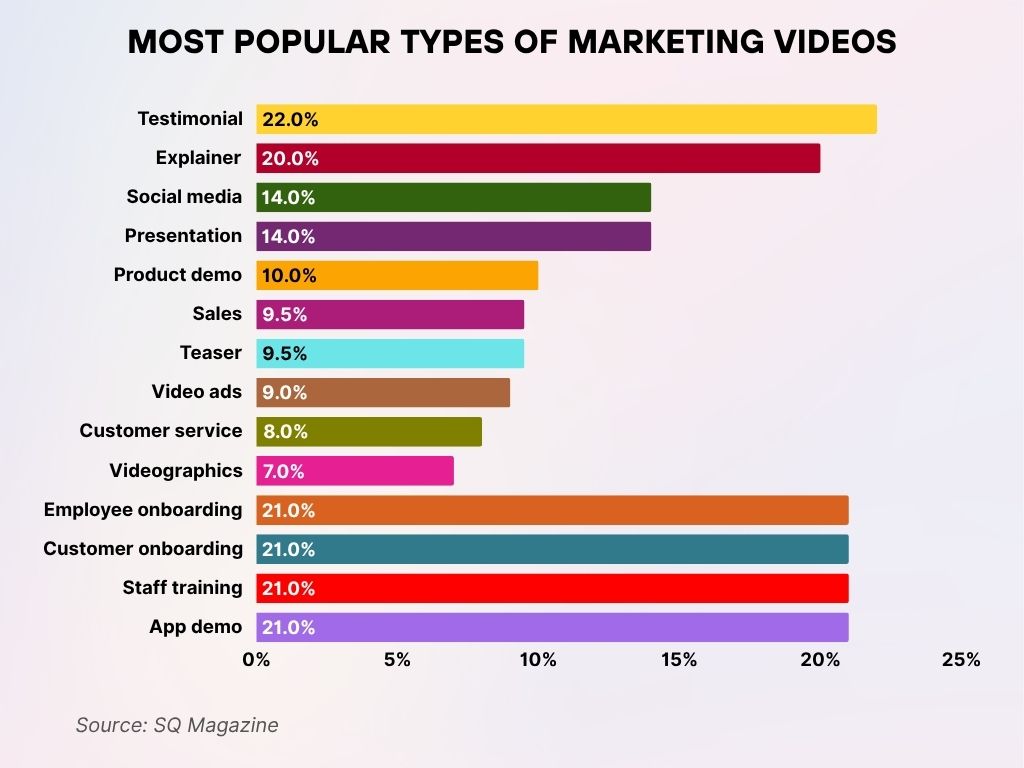 Most Popular Types of Marketing Videos Most Popular Types of Marketing Videos
