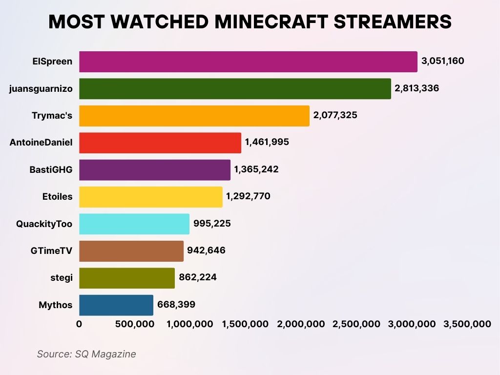 Most Watched Minecraft Streamers Most Watched Minecraft Streamers