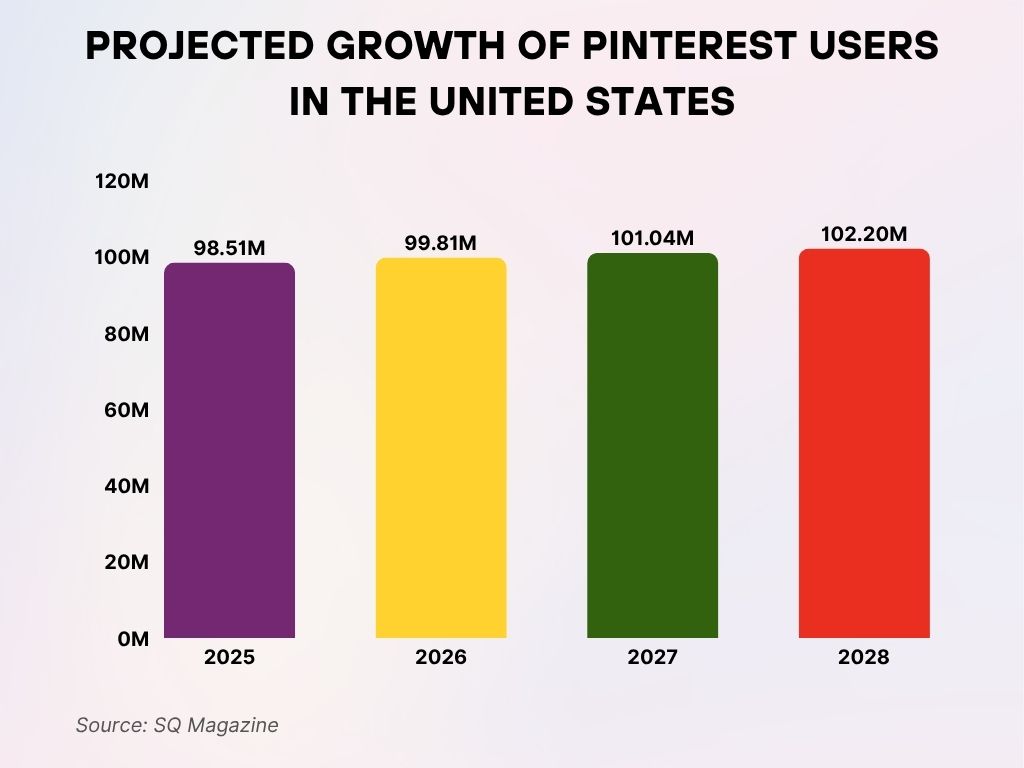 Projected Growth of Pinterest Users in the United States Projected Growth of Pinterest Users in the United States