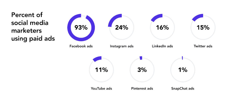 Percent of Social Media Marketers Using Paid Ads by Platform Percent of Social Media Marketers Using Paid Ads by Platform