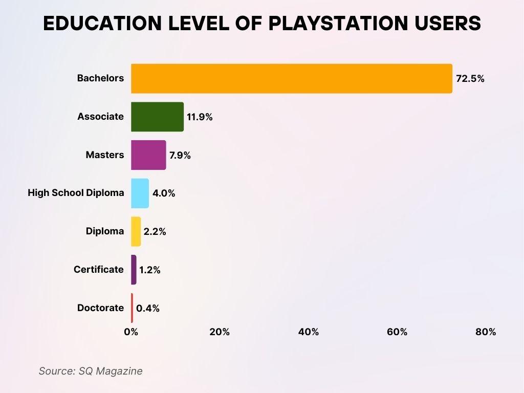 Education Level of PlayStation Users Education Level of PlayStation Users