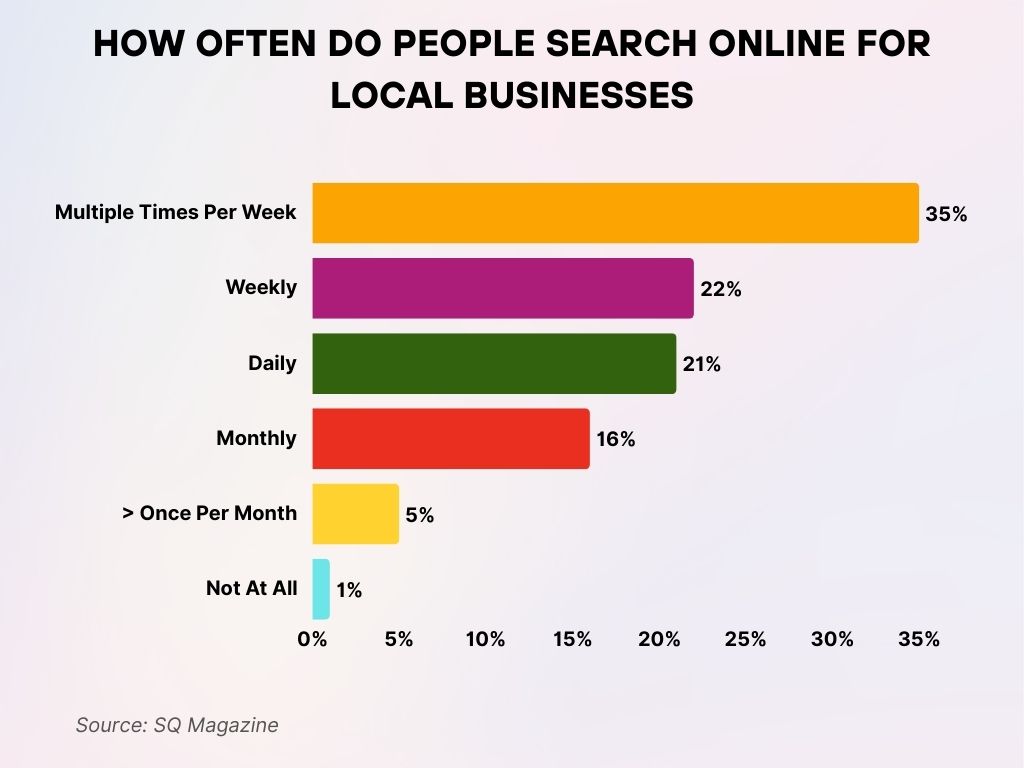 How Often Do People Search Online for Local Businesses How Often Do People Search Online for Local Businesses