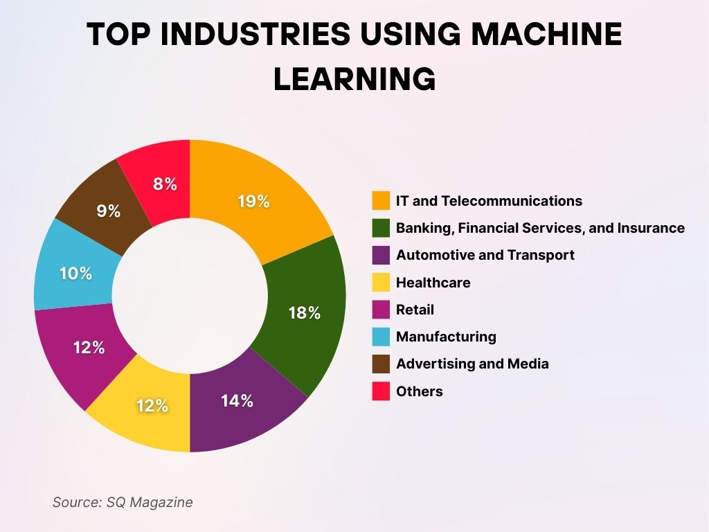 Top Industries Using Machine Learning Top Industries Using Machine Learning