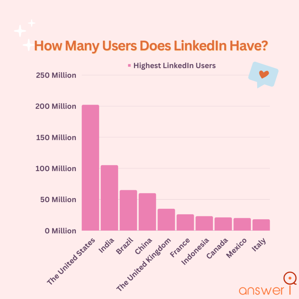 Top Countries by LinkedIn Users Top Countries by LinkedIn Users