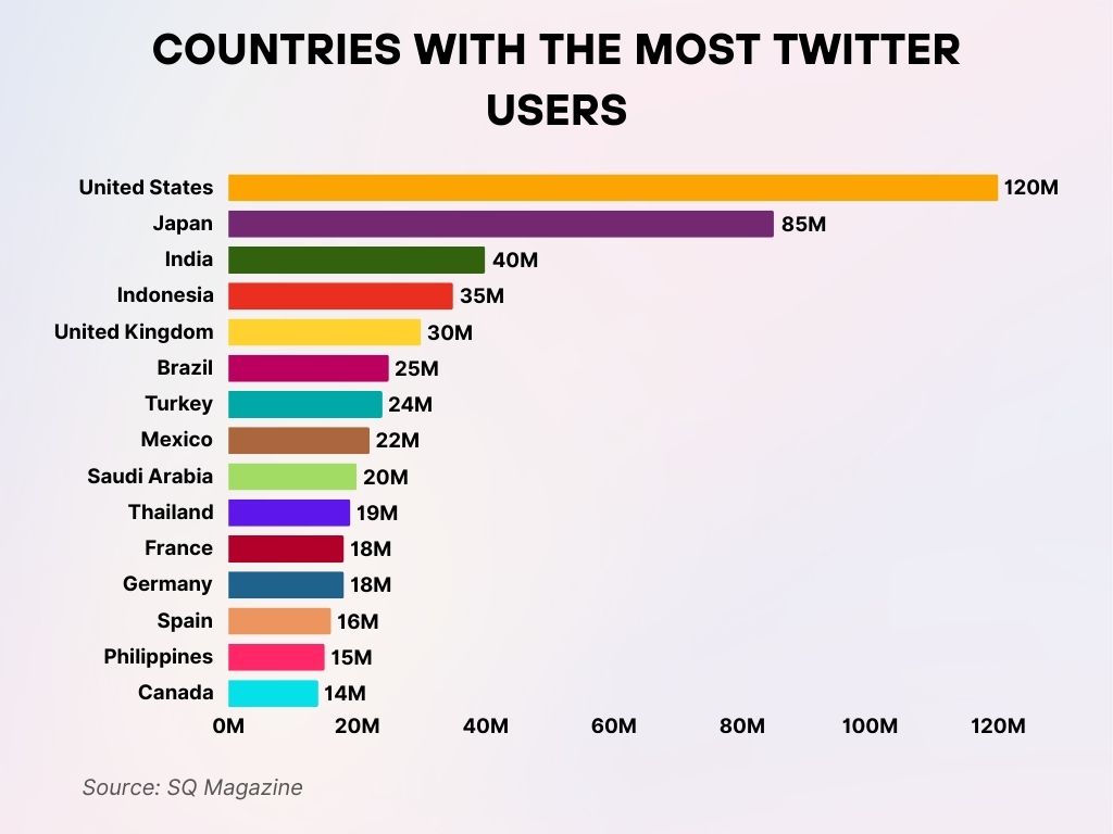 Countries with the Most Twitter Users Countries with the Most Twitter Users