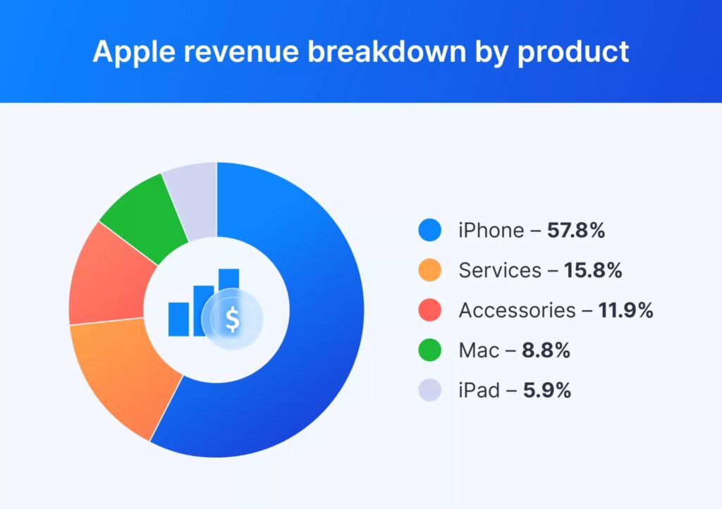Apple Revenue Breakdown by Product Apple Revenue Breakdown by Product