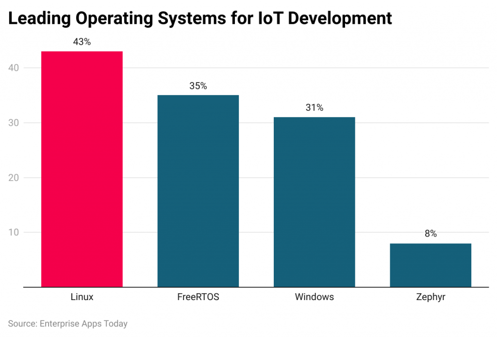 Top Operating Systems for IoT Development Top Operating Systems for IoT Development
