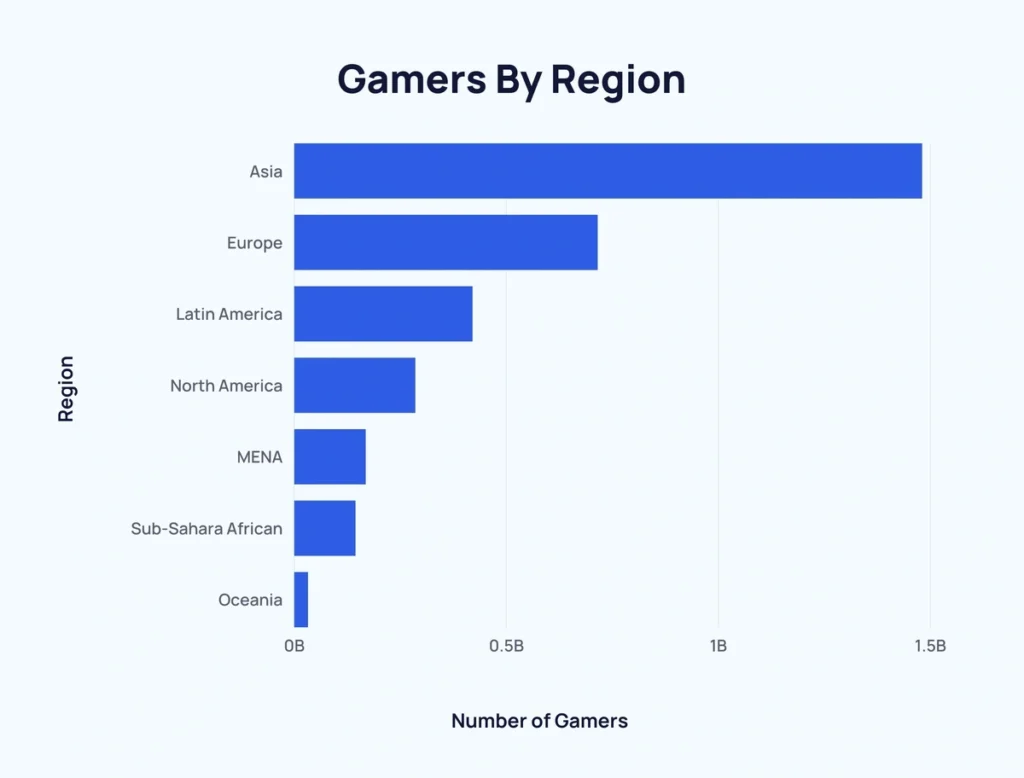 Global Gaming Population by Region Global Gaming Population by Region