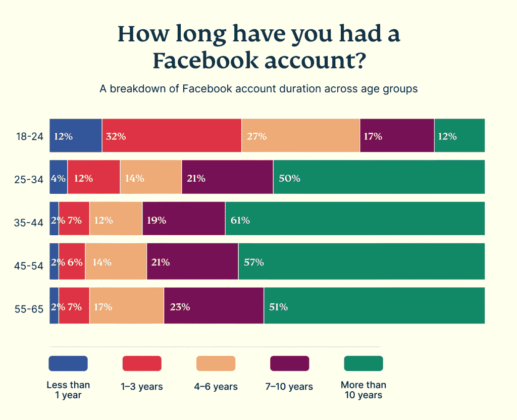 How Long Users Have Had a Facebook Account (By Age Group) How Long Users Have Had a Facebook Account (By Age Group)